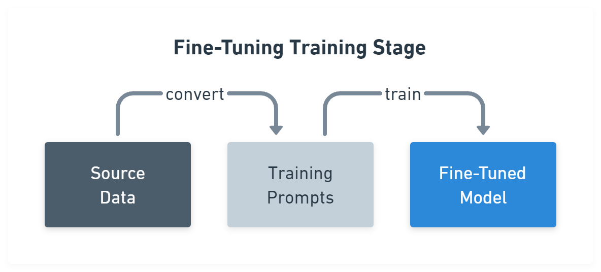Figure 3: Fine-tuning training stage Figure 3: Fine-tuning training stage