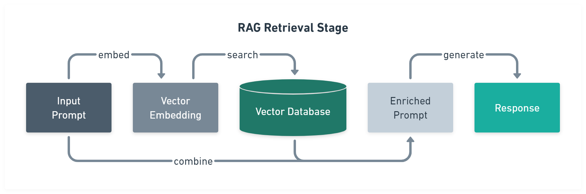 Figure 2: Rag retrieval stage Figure 2: Rag retrieval stage